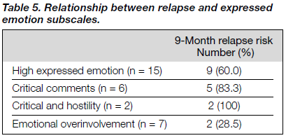 Expressed Emotion And Relapse Of Schizophrenia In Hong Kong