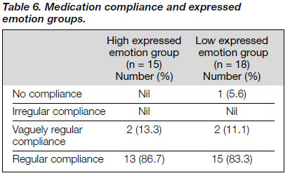 Expressed Emotion And Relapse Of Schizophrenia In Hong Kong